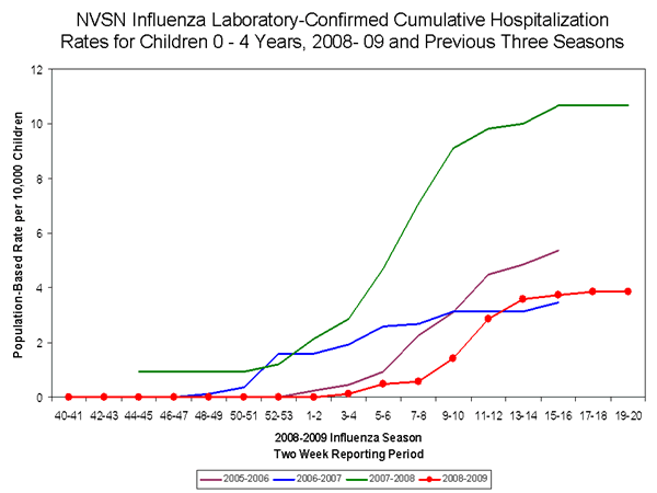 Influenza-Associated Hospitalizations