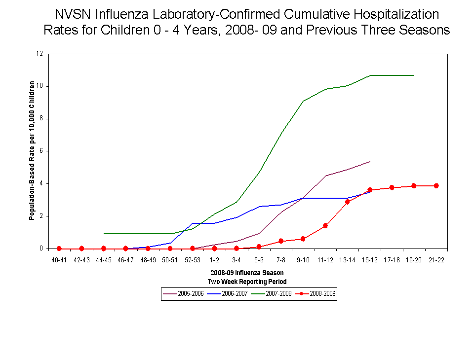 NVSN Influenza Laboratory-Confirmed Cumulative Hospitalization Rates for Children 0 - 4 Years, 2008- 08 and Previous Two Seasons