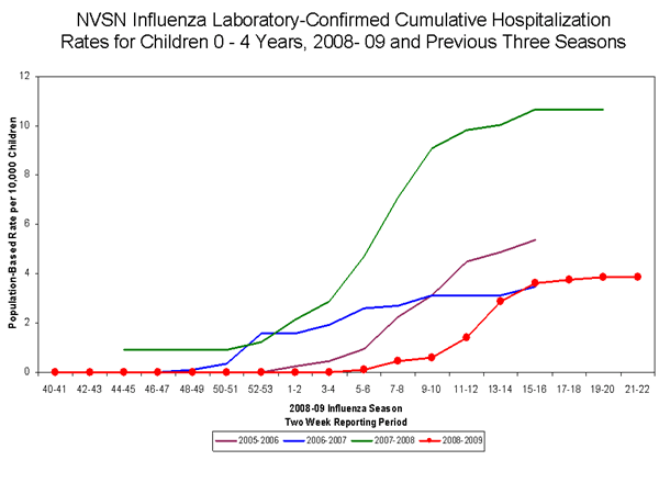 Influenza-Associated Hospitalizations