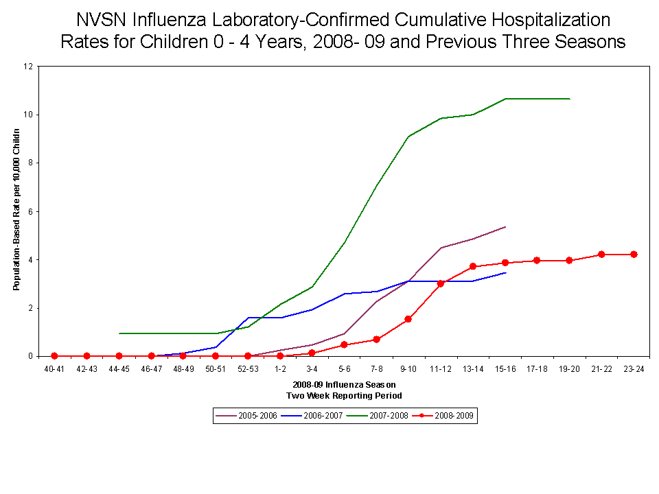 NVSN Influenza Laboratory-Confirmed Cumulative Hospitalization Rates for Children 0 - 4 Years, 2008- 08 and Previous Two Seasons
