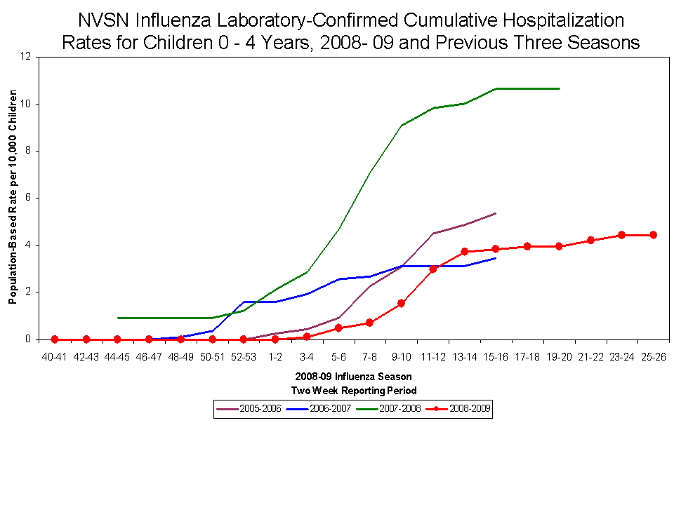 NVSN Influenza Laboratory-Confirmed Cumulative Hospitalization Rates for Children 0 - 4 Years, 2008- 08 and Previous Two Seasons