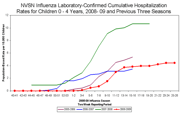 Influenza-Associated Hospitalizations