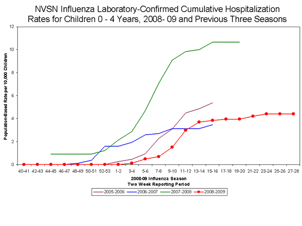 Influenza-Associated Hospitalizations