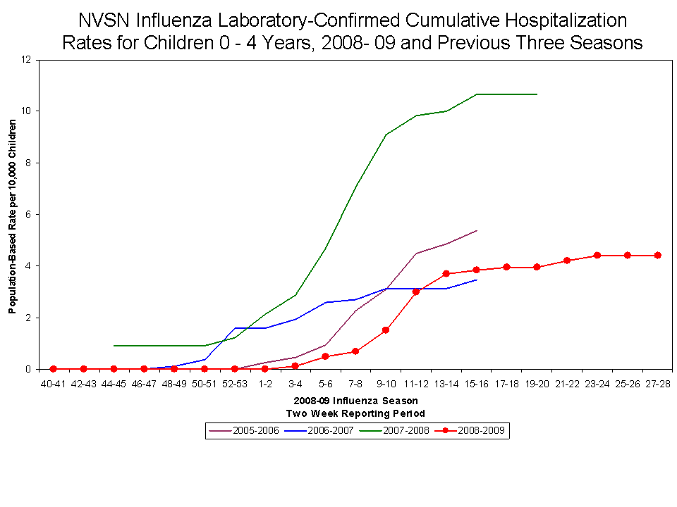 NVSN Influenza Laboratory-Confirmed Cumulative Hospitalization Rates for Children 0 - 4 Years, 2008- 08 and Previous Two Seasons