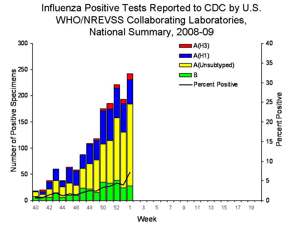 U.S. WHO/NREVSS Collaborating Laboratories National Summary, 2008-09