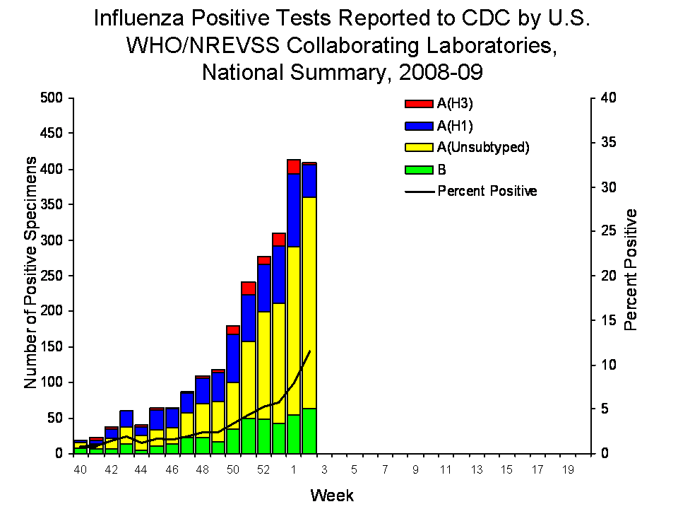 U.S. WHO/NREVSS Collaborating Laboratories National Summary, 2008-09