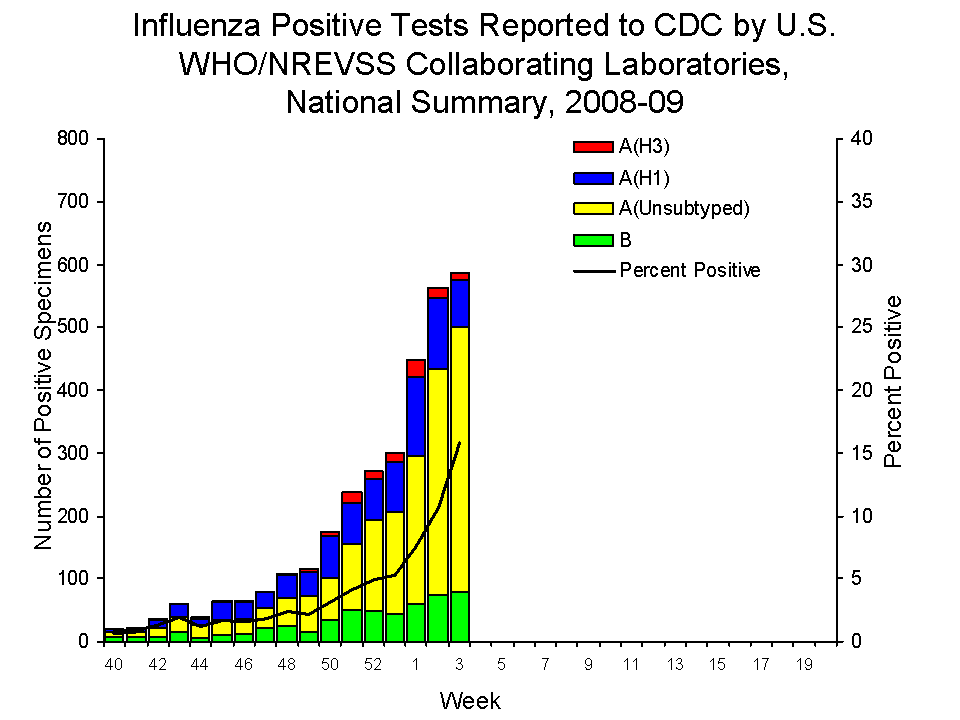 U.S. WHO/NREVSS Collaborating Laboratories National Summary, 2008-09