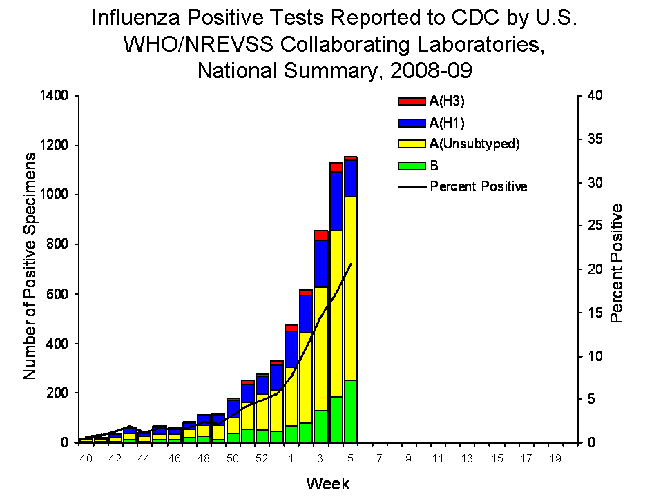 U.S. WHO/NREVSS Collaborating Laboratories National Summary, 2008-09