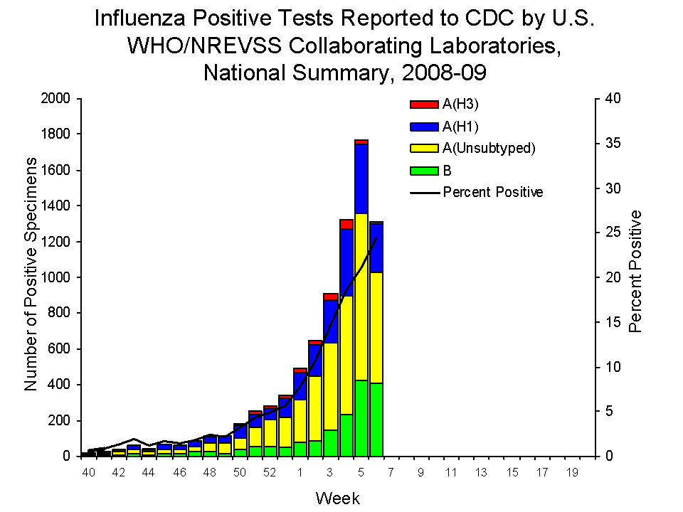 U.S. WHO/NREVSS Collaborating Laboratories National Summary, 2008-09