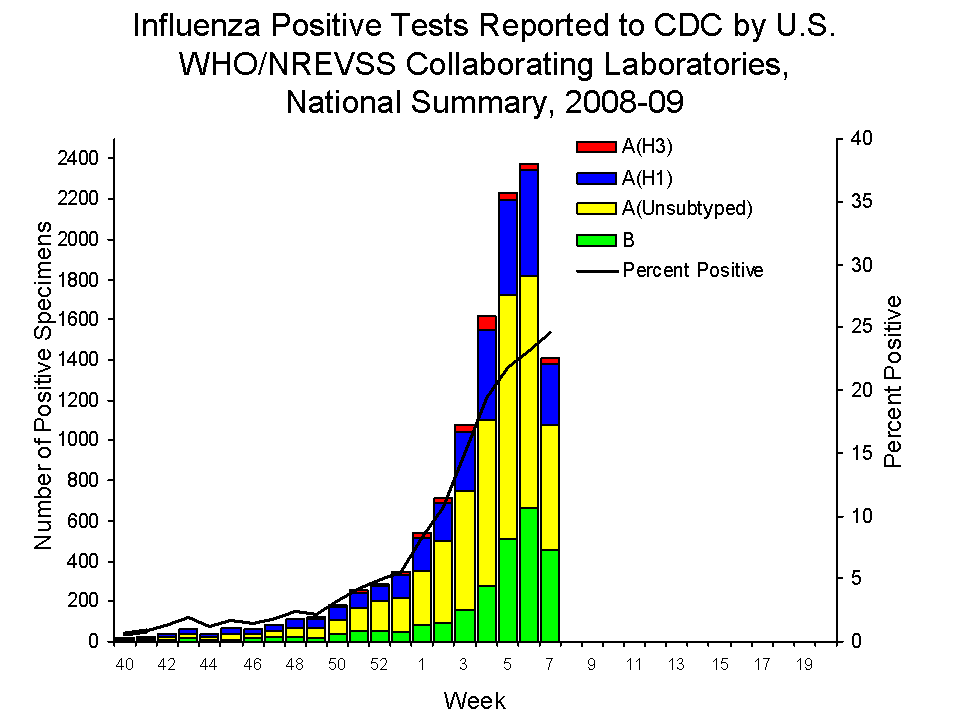 U.S. WHO/NREVSS Collaborating Laboratories National Summary, 2008-09