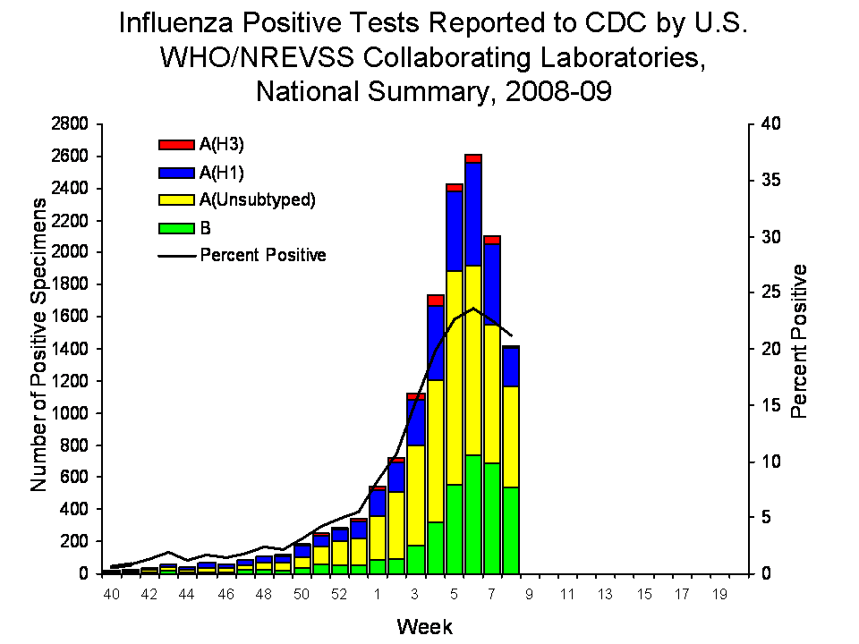 U.S. WHO/NREVSS Collaborating Laboratories National Summary, 2008-09