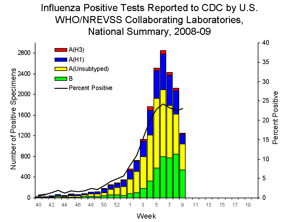 U.S. WHO/NREVSS Collaborating Laboratories National Summary, 2008-09