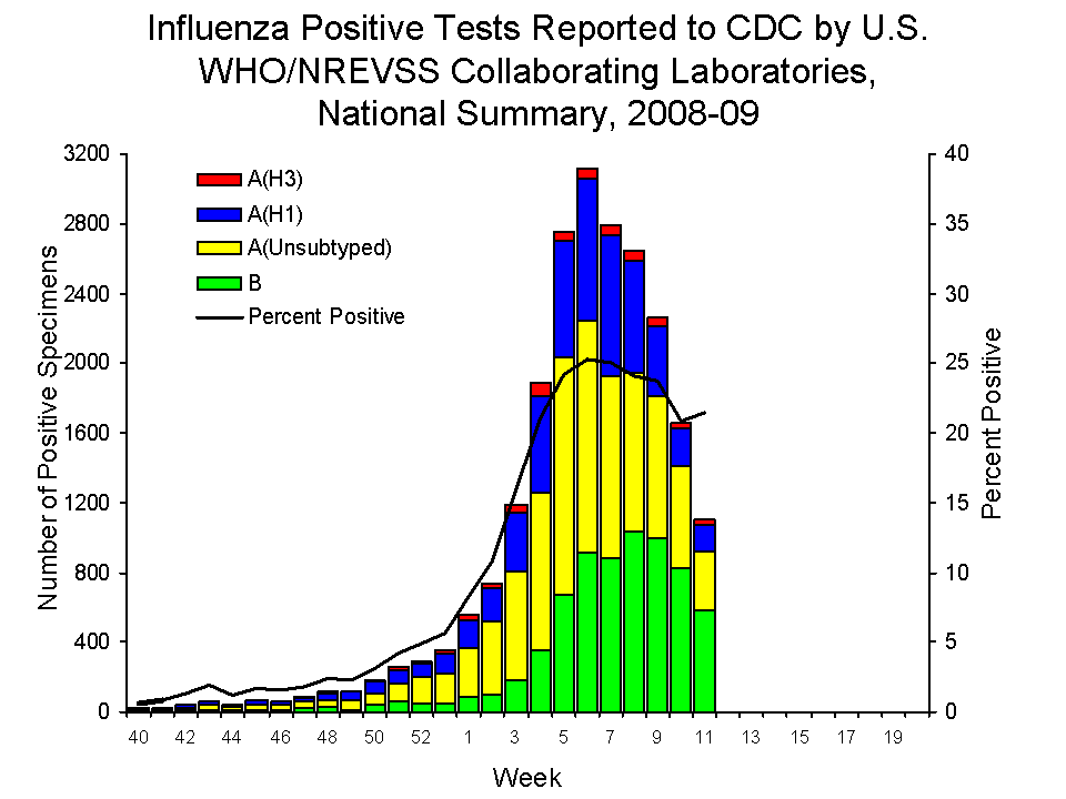 U.S. WHO/NREVSS Collaborating Laboratories National Summary, 2008-09