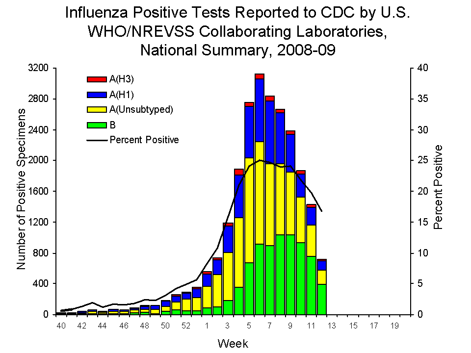U.S. WHO/NREVSS Collaborating Laboratories National Summary, 2008-09