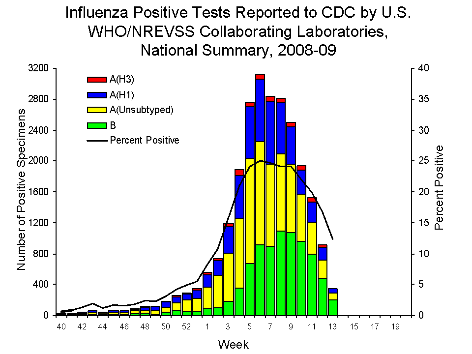 U.S. WHO/NREVSS Collaborating Laboratories National Summary, 2008-09