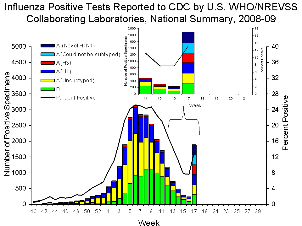 U.S. WHO/NREVSS Collaborating Laboratories National Summary, 2008-09