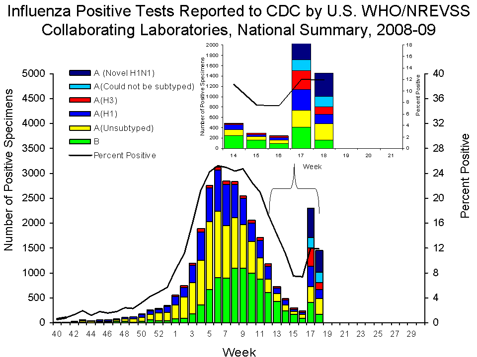 U.S. WHO/NREVSS Collaborating Laboratories National Summary, 2008-09