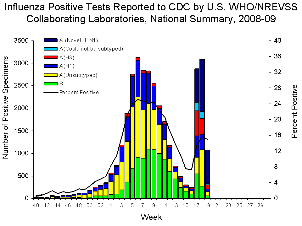 U.S. WHO/NREVSS Collaborating Laboratories National Summary, 2008-09