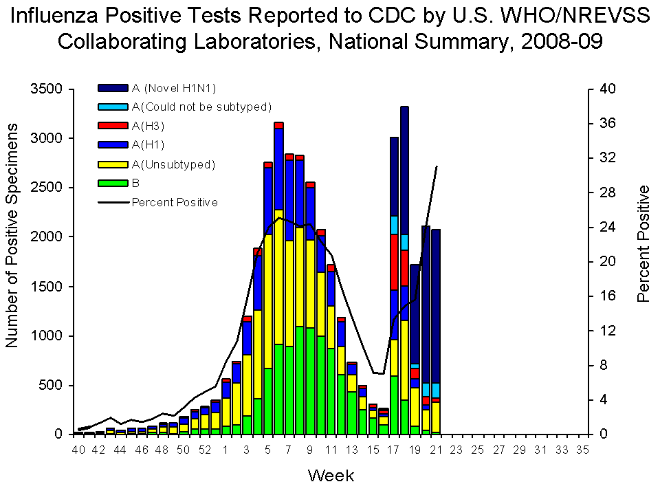 U.S. WHO/NREVSS Collaborating Laboratories National Summary, 2008-09