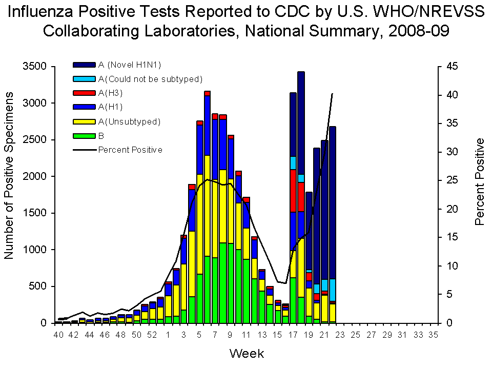 U.S. WHO/NREVSS Collaborating Laboratories National Summary, 2008-09