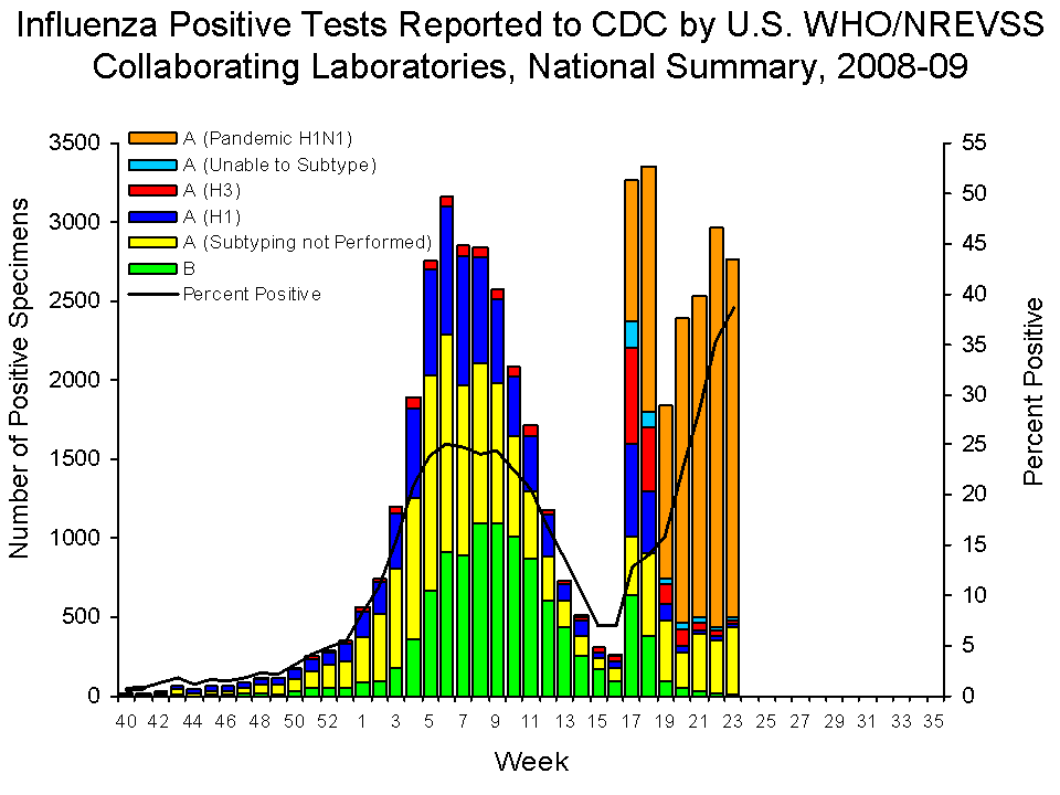 U.S. WHO/NREVSS Collaborating Laboratories National Summary, 2008-09