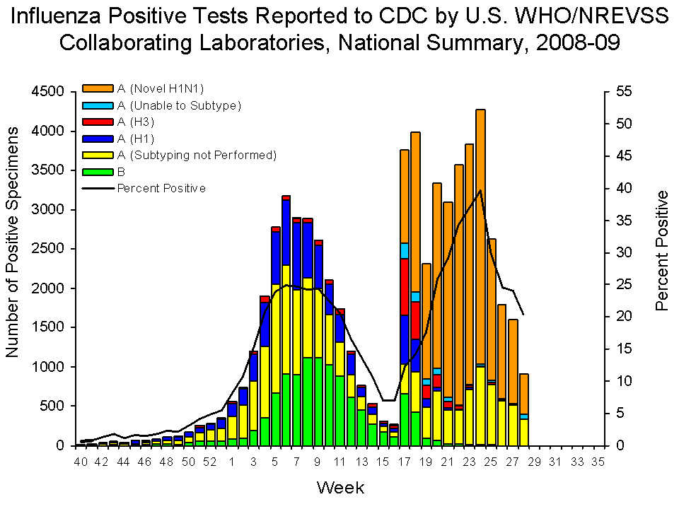 U.S. WHO/NREVSS Collaborating Laboratories National Summary, 2008-09