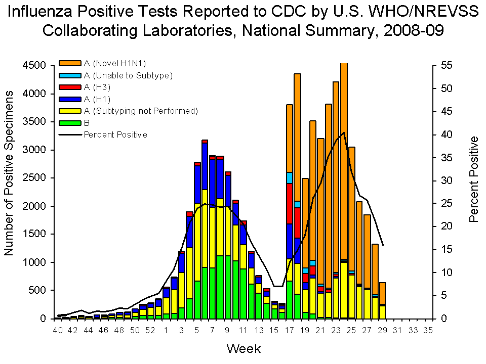 U.S. WHO/NREVSS Collaborating Laboratories National Summary, 2008-09