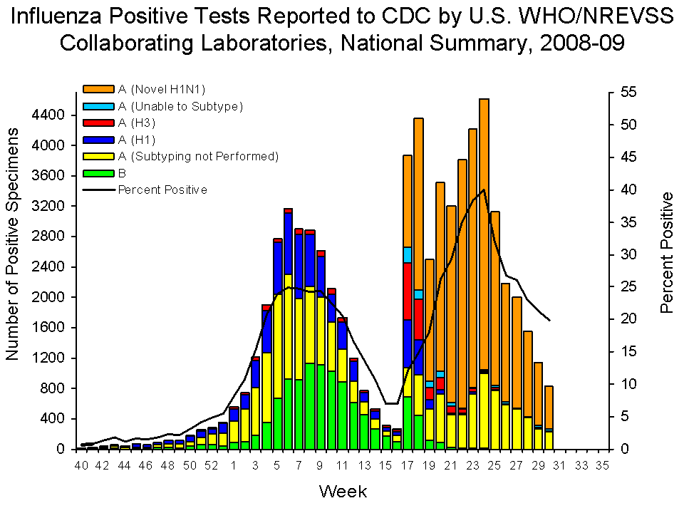 U.S. WHO/NREVSS Collaborating Laboratories National Summary, 2008-09
