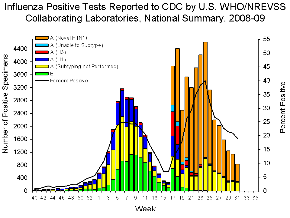 U.S. WHO/NREVSS Collaborating Laboratories National Summary, 2008-09