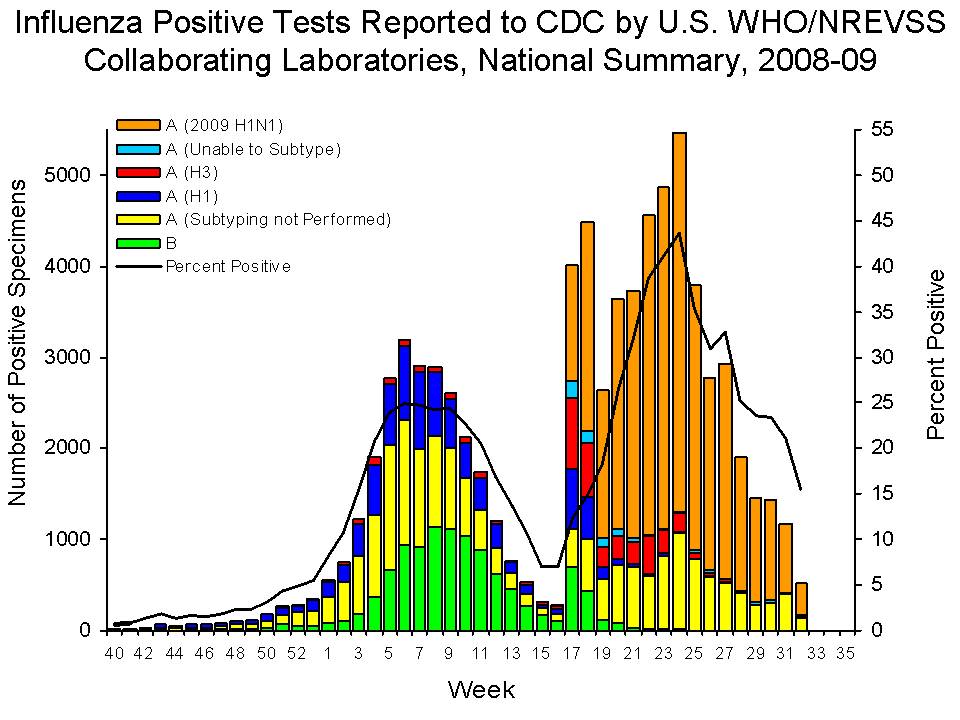 U.S. WHO/NREVSS Collaborating Laboratories National Summary, 2008-09