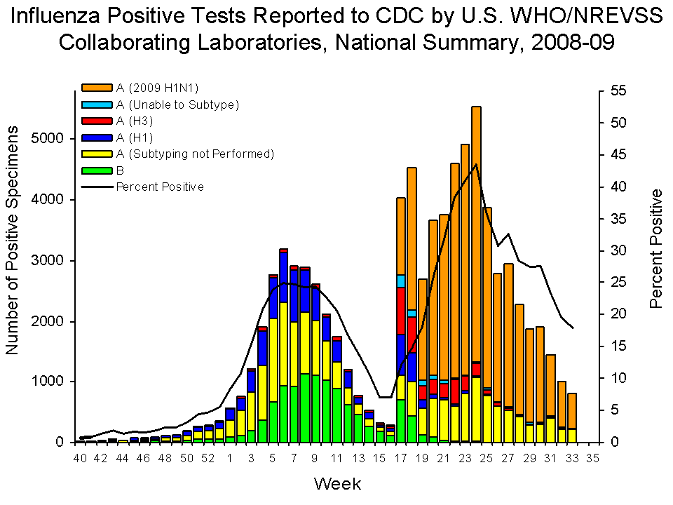 U.S. WHO/NREVSS Collaborating Laboratories National Summary, 2008-09