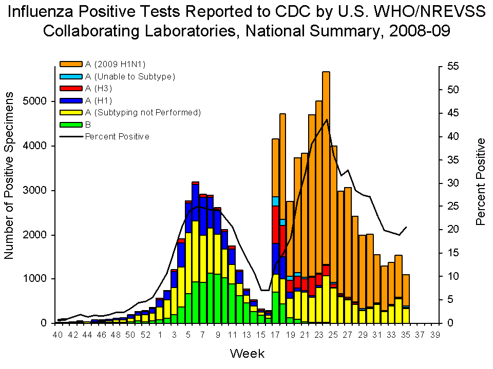 U.S. WHO/NREVSS Collaborating Laboratories National Summary, 2008-09