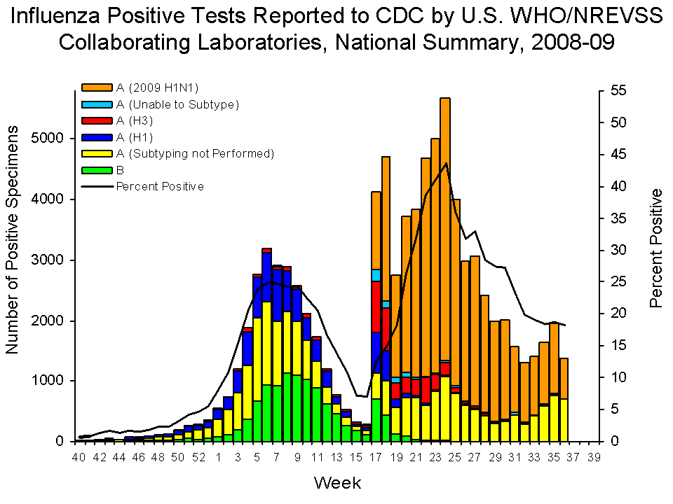 U.S. WHO/NREVSS Collaborating Laboratories National Summary, 2008-09