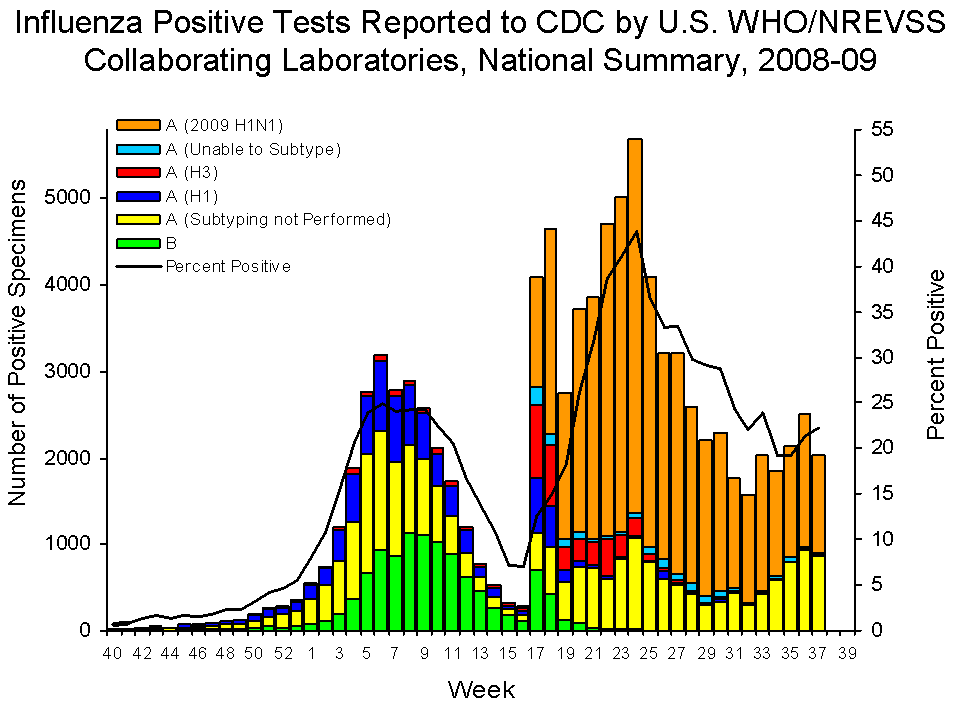 U.S. WHO/NREVSS Collaborating Laboratories National Summary, 2008-09