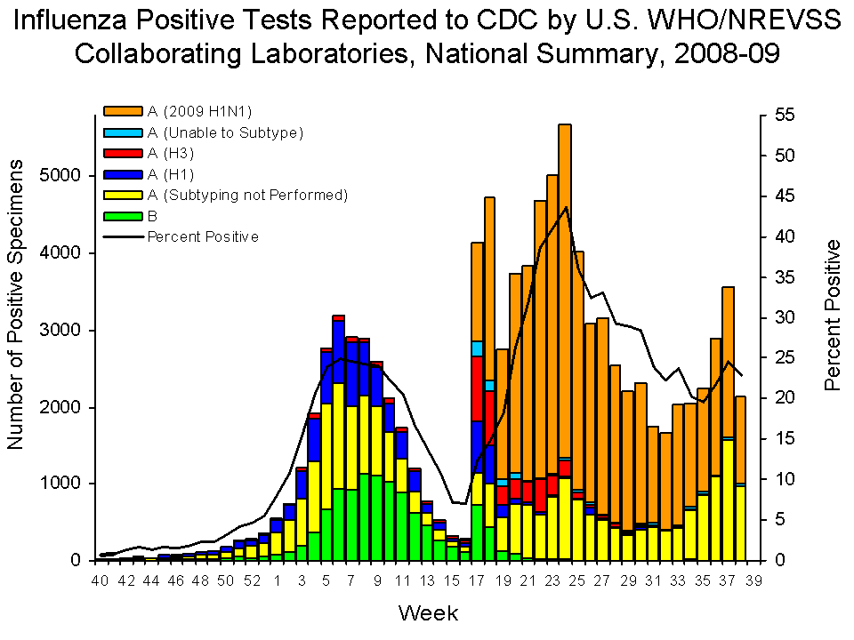 U.S. WHO/NREVSS Collaborating Laboratories National Summary, 2008-09