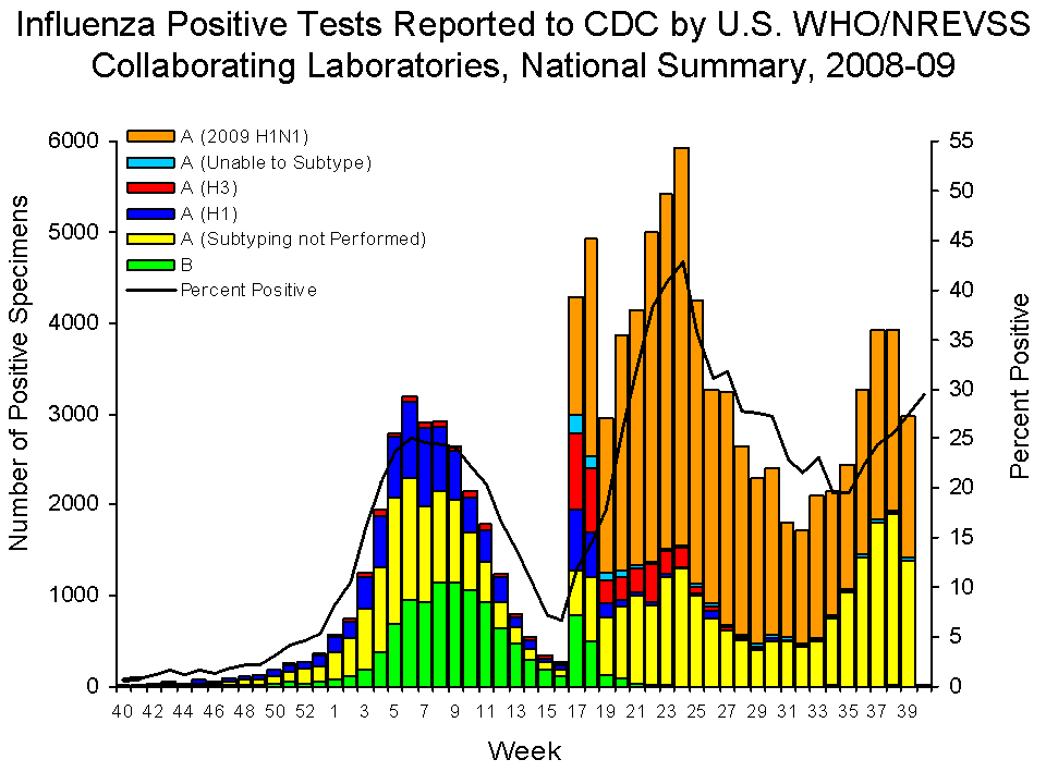 U.S. WHO/NREVSS Collaborating Laboratories National Summary, 2008-09