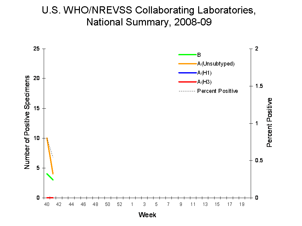 U.S. WHO/NREVSS Collaborating Laboratories National Summary, 2008-09