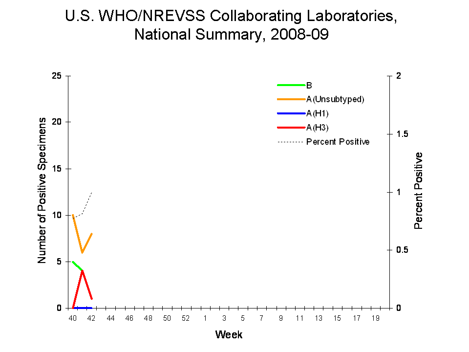 U.S. WHO/NREVSS Collaborating Laboratories National Summary, 2008-09