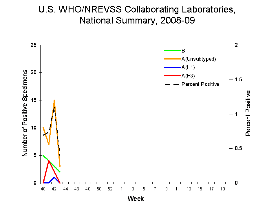U.S. WHO/NREVSS Collaborating Laboratories National Summary, 2008-09