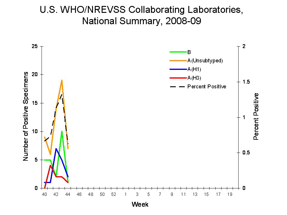 U.S. WHO/NREVSS Collaborating Laboratories National Summary, 2008-09