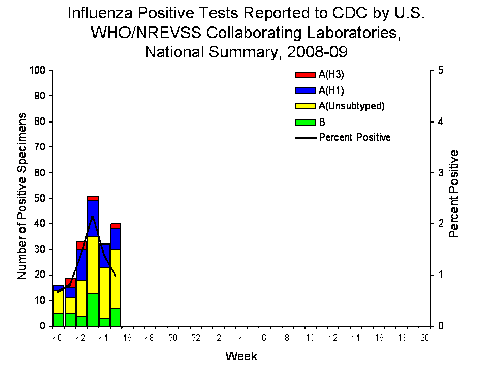 U.S. WHO/NREVSS Collaborating Laboratories National Summary, 2008-09