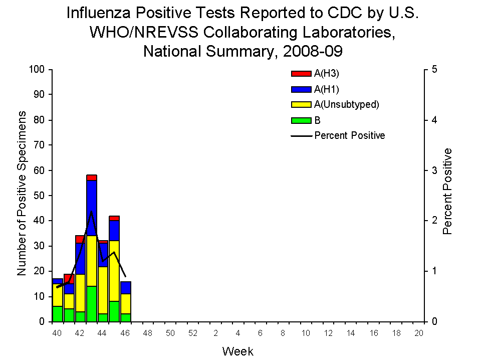 U.S. WHO/NREVSS Collaborating Laboratories National Summary, 2008-09
