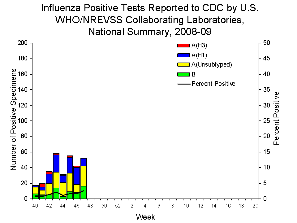 U.S. WHO/NREVSS Collaborating Laboratories National Summary, 2008-09
