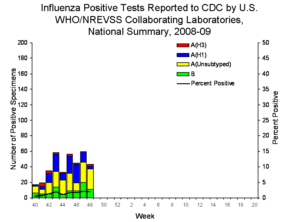U.S. WHO/NREVSS Collaborating Laboratories National Summary, 2008-09