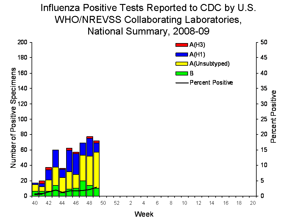 U.S. WHO/NREVSS Collaborating Laboratories National Summary, 2008-09