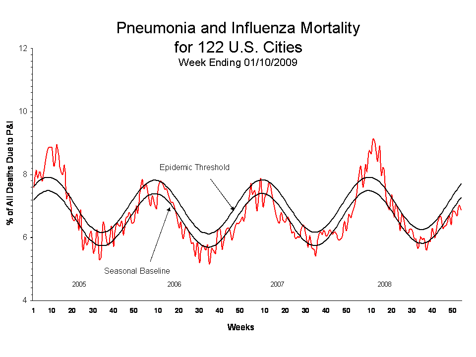 Pneumonia and Influenza Mortality for 122 U.S. Cities