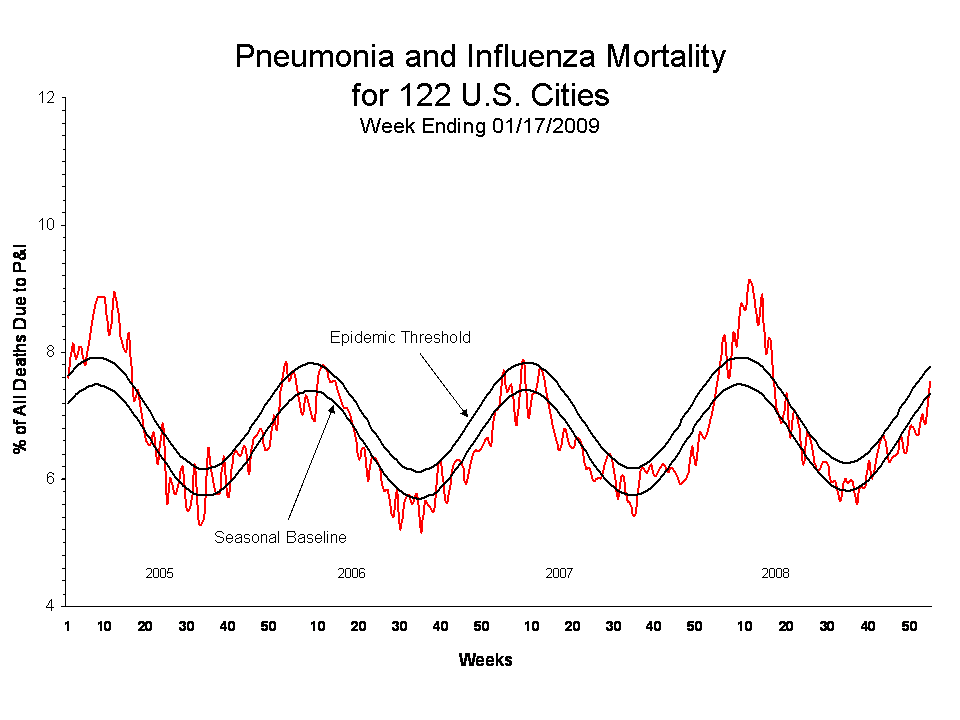 Pneumonia and Influenza Mortality for 122 U.S. Cities