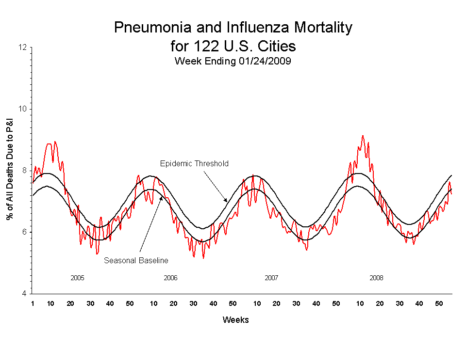 Pneumonia and Influenza Mortality for 122 U.S. Cities