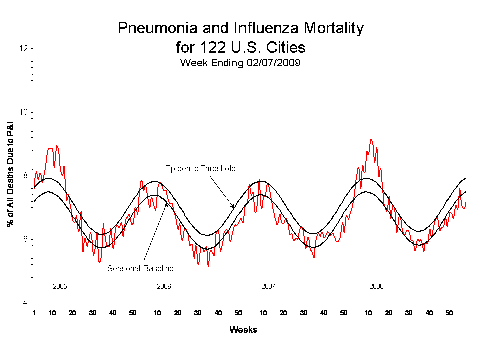 Pneumonia and Influenza Mortality for 122 U.S. Cities