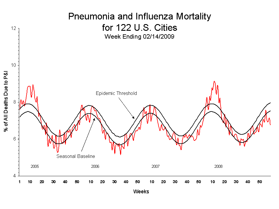 Pneumonia and Influenza Mortality for 122 U.S. Cities